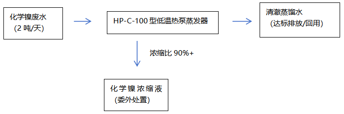 化學(xué)鎳廢水低溫蒸發(fā)工藝流程圖