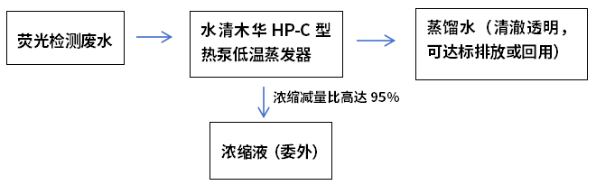 熒光檢測(cè)廢水低溫蒸發(fā)工藝流程圖
